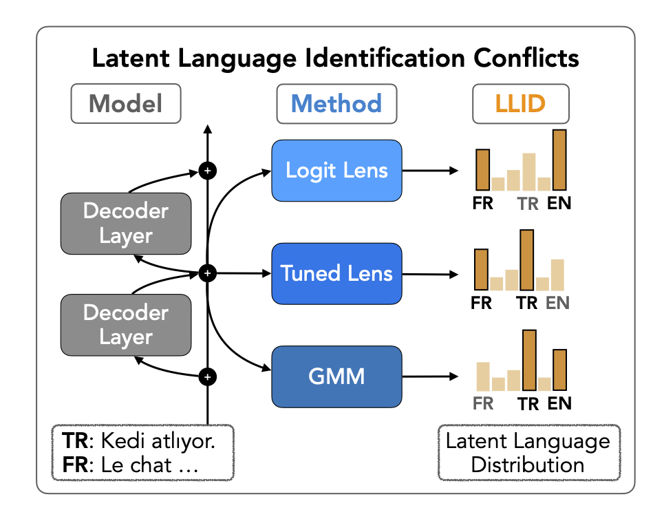 Lingua Franca or Probing Artifact? Rethinking Latent Language in Multilingual LLMs